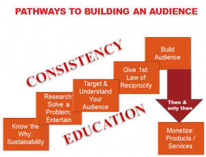 Pathways to Building An Audience